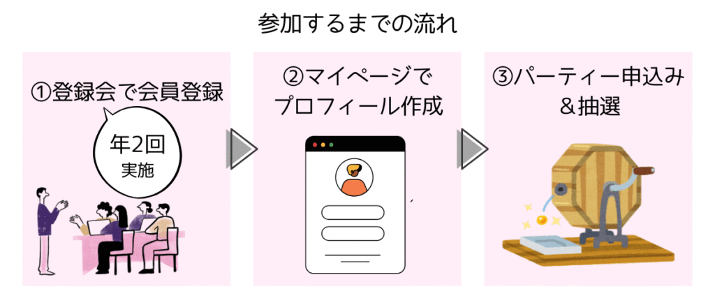 吉縁会参加の流れ