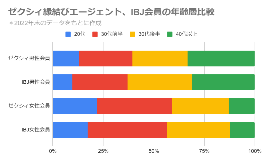 ゼクシィ縁結びエージェント、IBJ会員の年齢比較