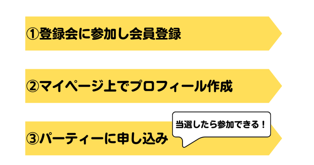 トップ画像　吉縁会に参加するまでの流れ