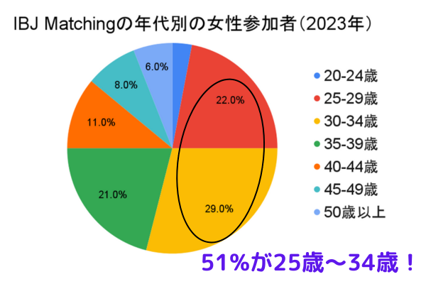 改　IBJ Matchingの年代別女性参加者