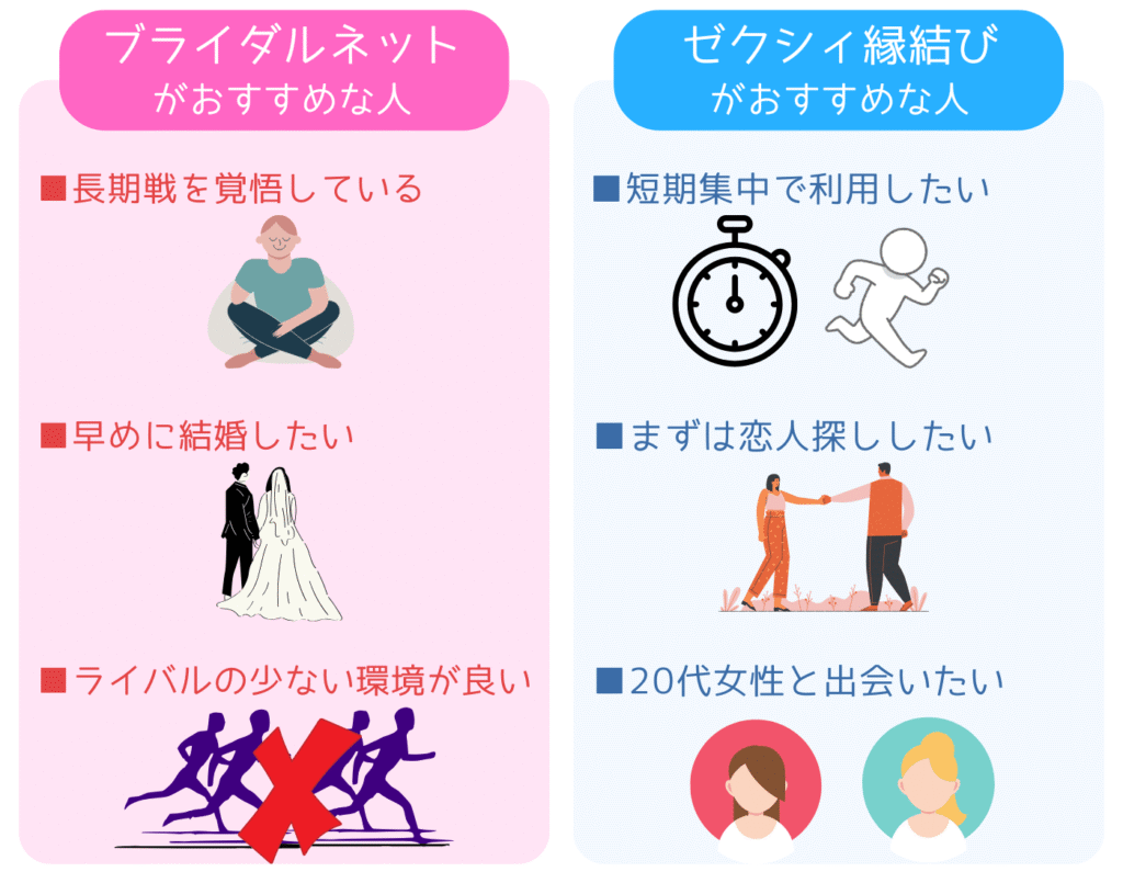 ブライダルネット、ゼクシィ縁結びがおすすめな人