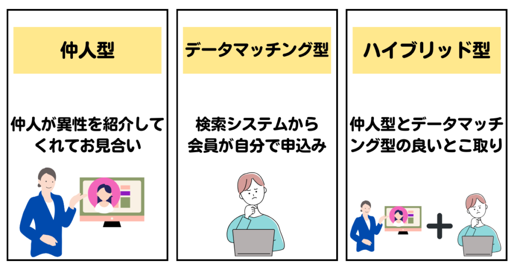 トップ画像　結婚相談所は3種類に分かれる！異性を探す方法が違う