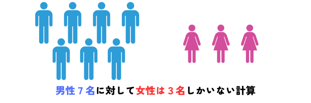 男7：女3で圧倒的に男余り