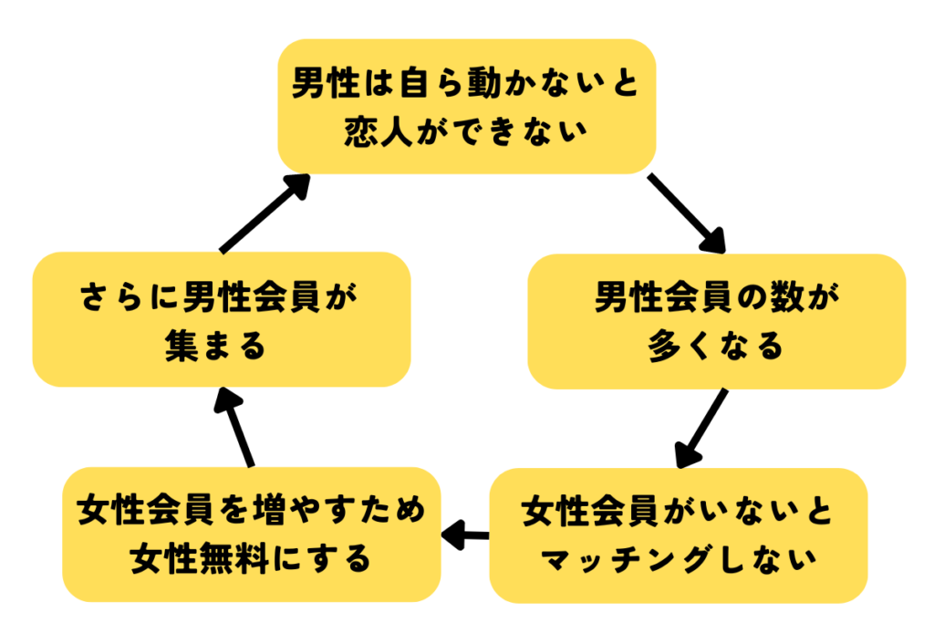 マッチングアプリが女性無料な理由の解説