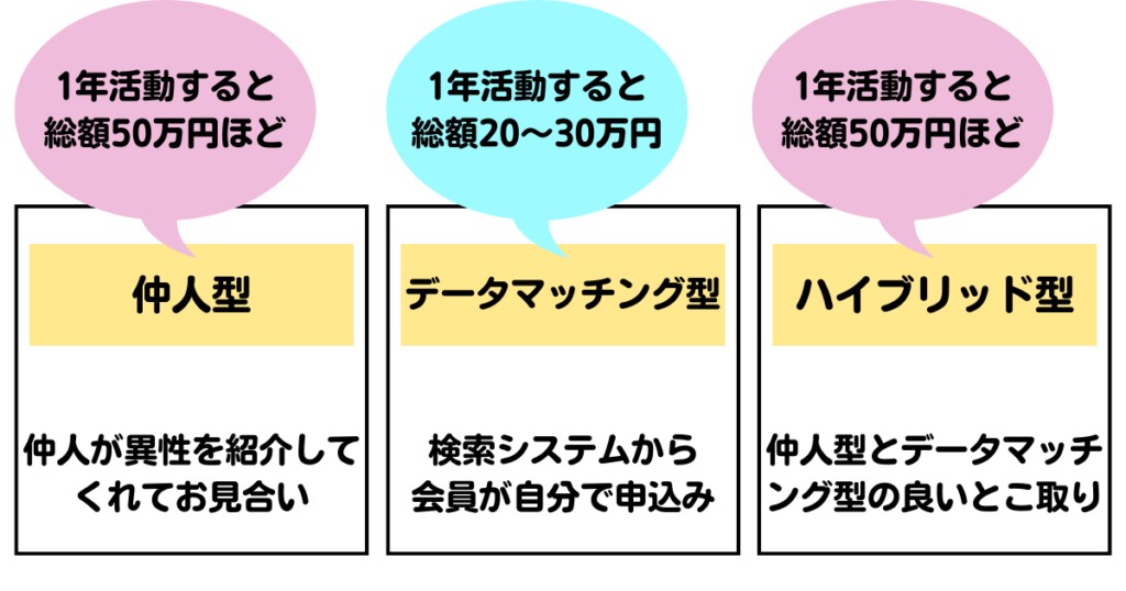 相談所の種類ごとのトータル費用