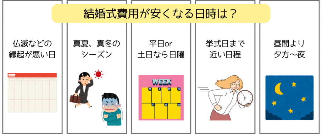 結婚式が安くなる日時　図解